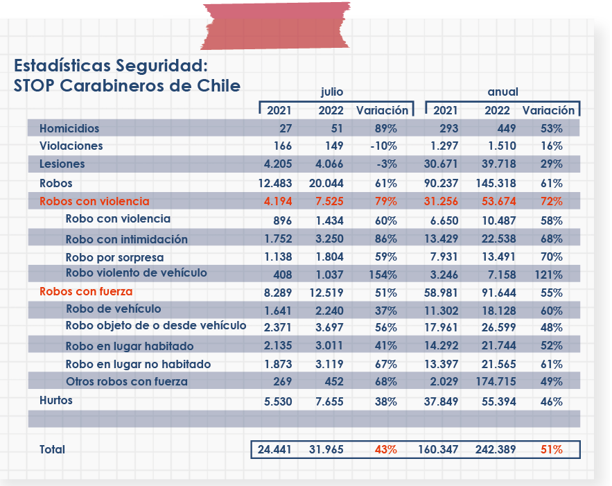 Estadisticas seguridad STOP carabineros de chile