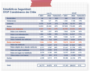 estadísticas seguridad STOP de carabineros de chile