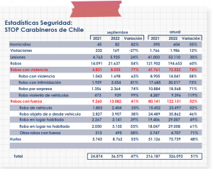 Estadísticas de seguridad STOP de carabineros