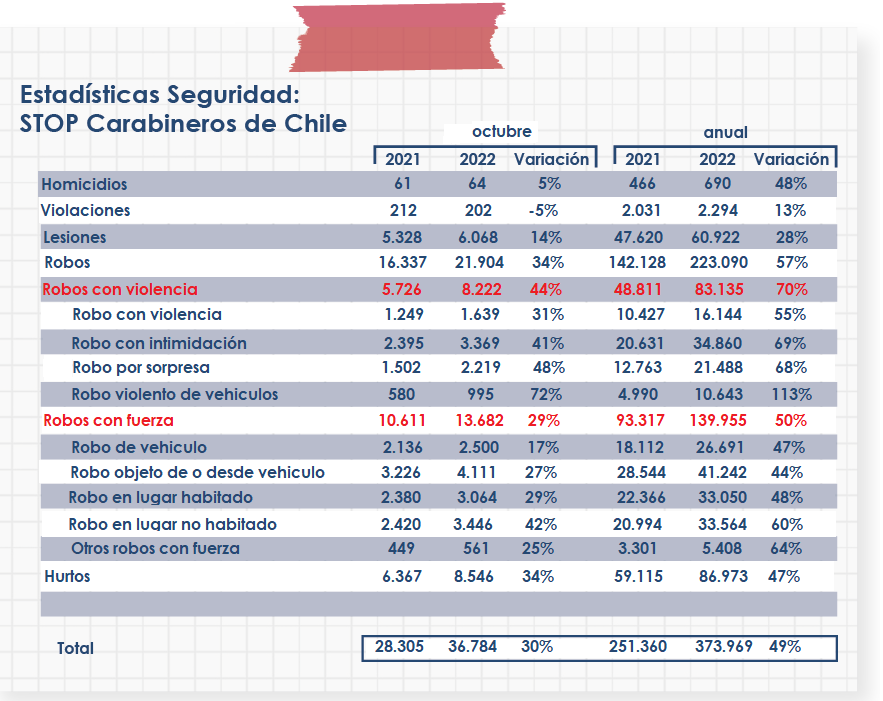 Estadistica de seguridad stop de carabineros